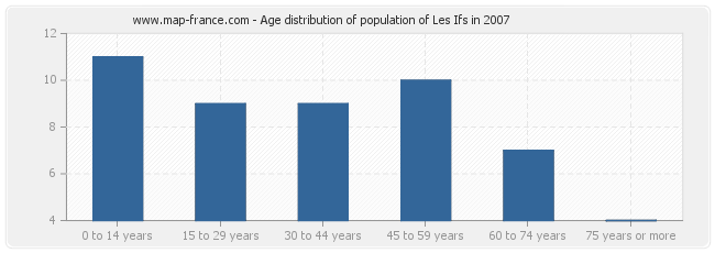 Age distribution of population of Les Ifs in 2007